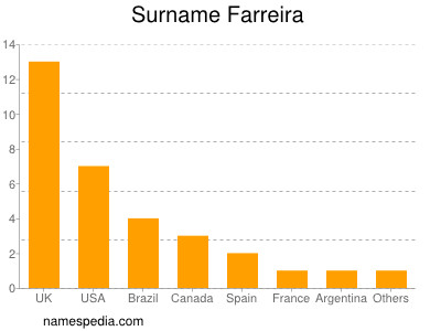 Surname Farreira