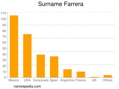 Surname Farrera