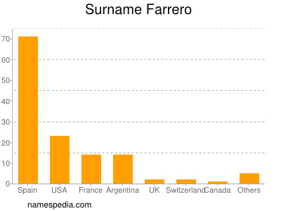 Surname Farrero