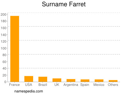 Surname Farret