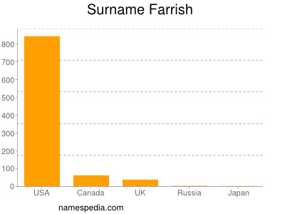 Surname Farrish