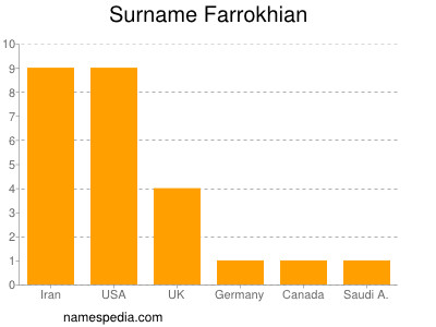 Surname Farrokhian