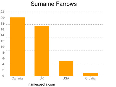 Surname Farrows