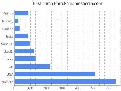 Given name Farrukh