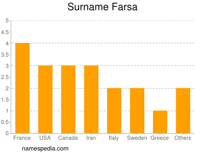 Surname Farsa