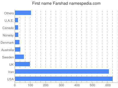 Given name Farshad