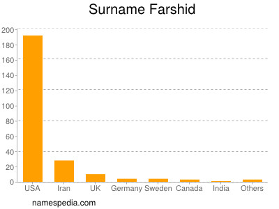 Surname Farshid