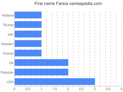 Given name Farsia