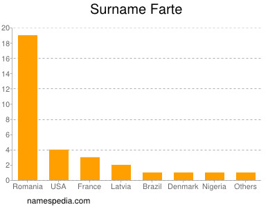 Surname Farte