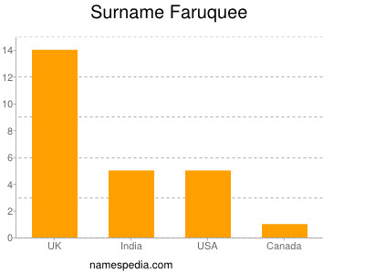 Surname Faruquee