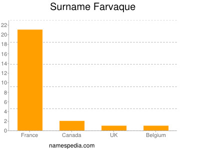 Surname Farvaque