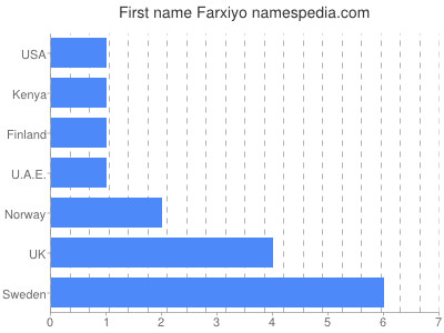 Given name Farxiyo