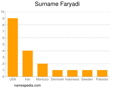 Surname Faryadi