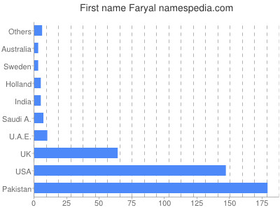 Given name Faryal