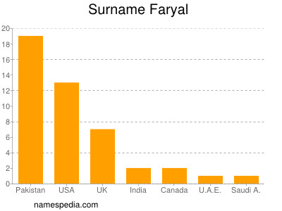 Surname Faryal