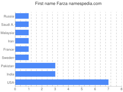 Given name Farza