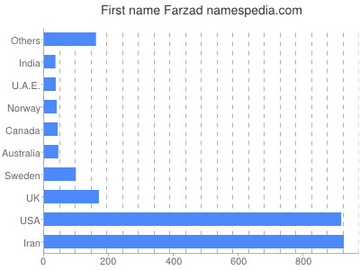 Given name Farzad