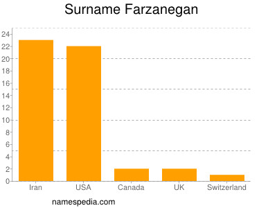 Surname Farzanegan
