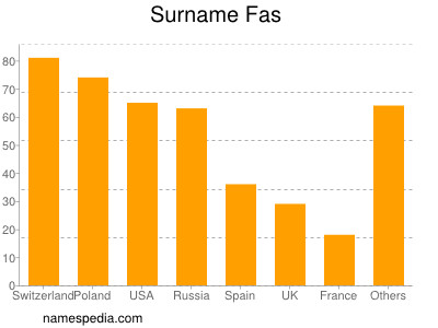 Surname Fas