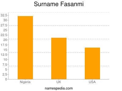 Surname Fasanmi