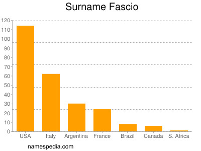 Surname Fascio