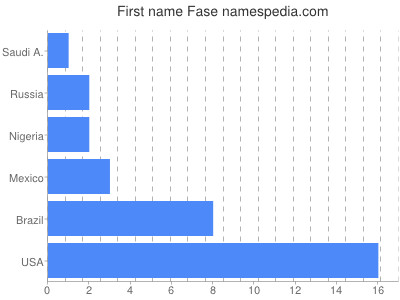 Given name Fase
