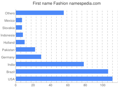 Given name Fashion