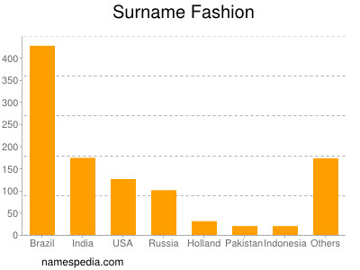 Surname Fashion