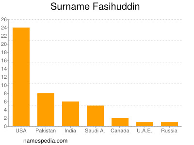 Surname Fasihuddin