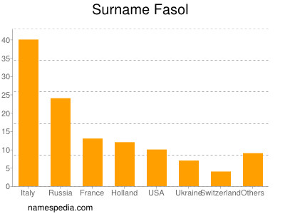Surname Fasol