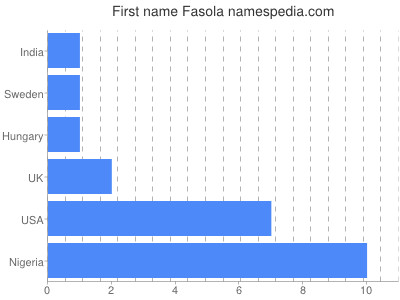Given name Fasola