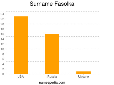 Surname Fasolka