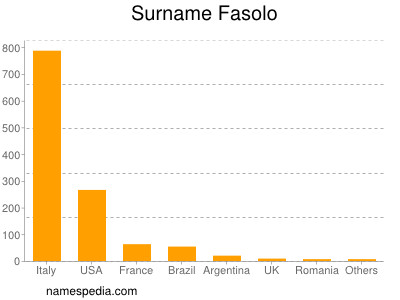 Surname Fasolo