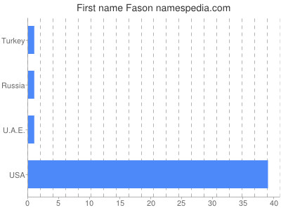 Given name Fason