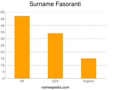 Surname Fasoranti