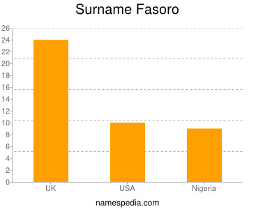 Surname Fasoro