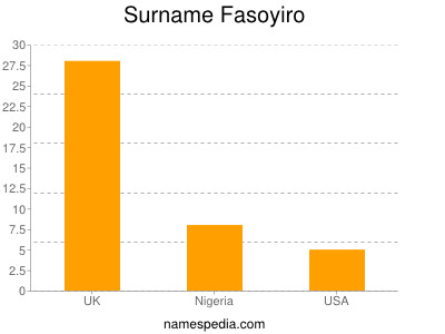 Surname Fasoyiro