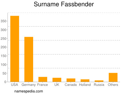 Surname Fassbender