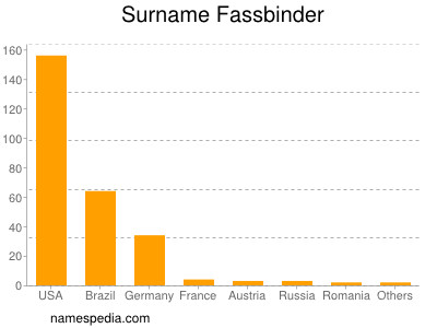 Surname Fassbinder