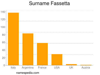 Surname Fassetta