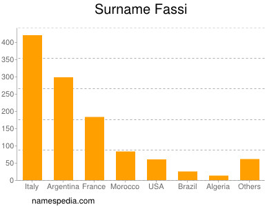 Surname Fassi