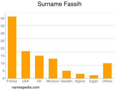 Surname Fassih