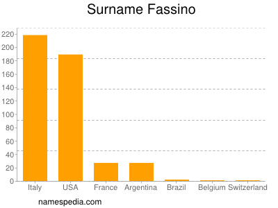Surname Fassino