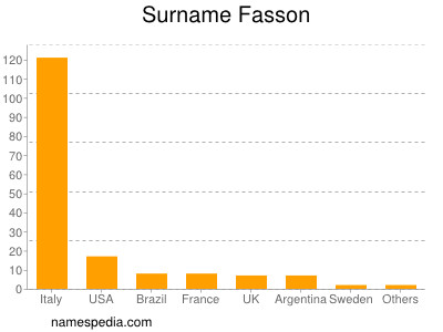 Surname Fasson