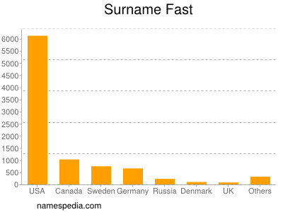 Surname Fast