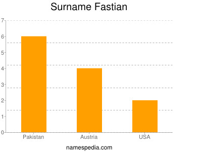 Surname Fastian