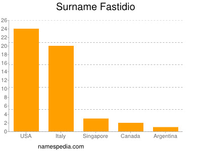 Surname Fastidio