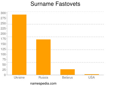 Surname Fastovets