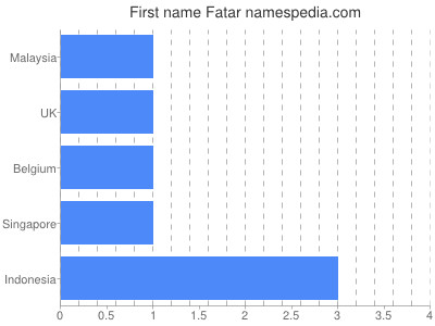 Given name Fatar
