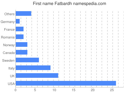 Given name Fatbardh